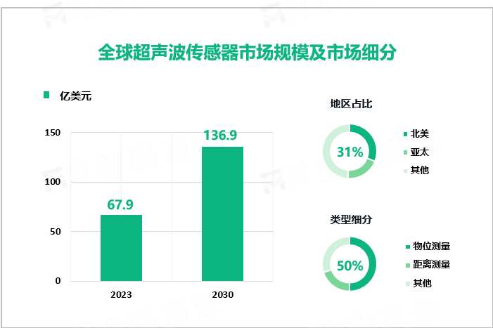 全球超声波传感器市场规模及市场细分