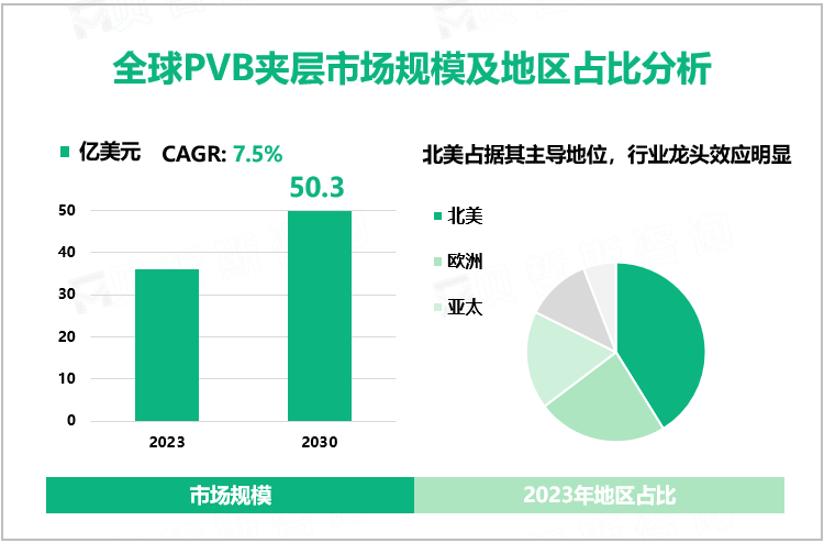 全球PVB夹层市场规模及地区占比分析