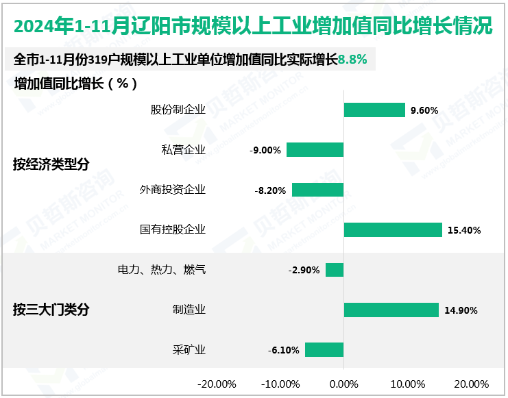 2024年1-11月辽阳市规模以上工业增加值同比增长情况