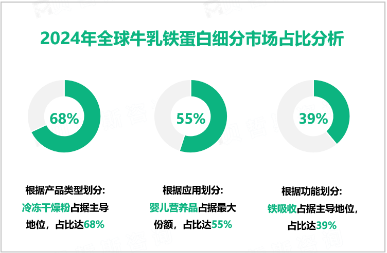 2024年全球牛乳铁蛋白细分市场占比分析