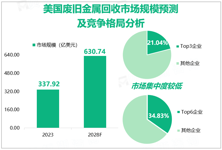 美国废旧金属回收市场规模预测及竞争格局分析