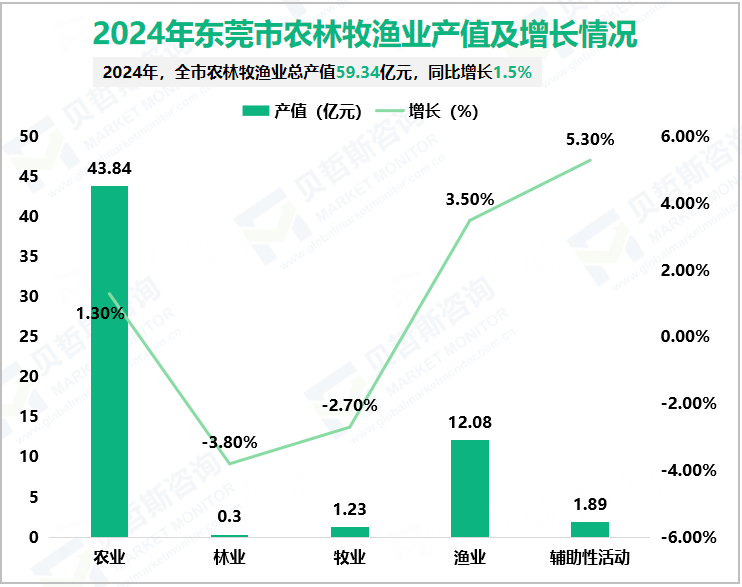 2024年东莞市农林牧渔业产值及增长情况