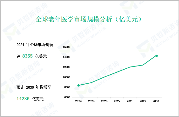 全球老年医学市场规模分析（亿美元）