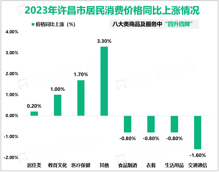 2023年许昌市居民消费价格同比上涨情况