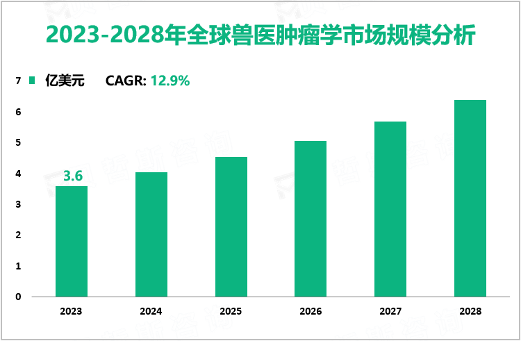 2023-2028年全球兽医肿瘤学市场规模分析