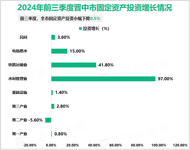 2024年前三季度晋中市固定资产投资增长情况