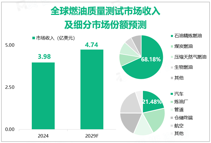 全球燃油质量测试市场收入及细分市场份额预测