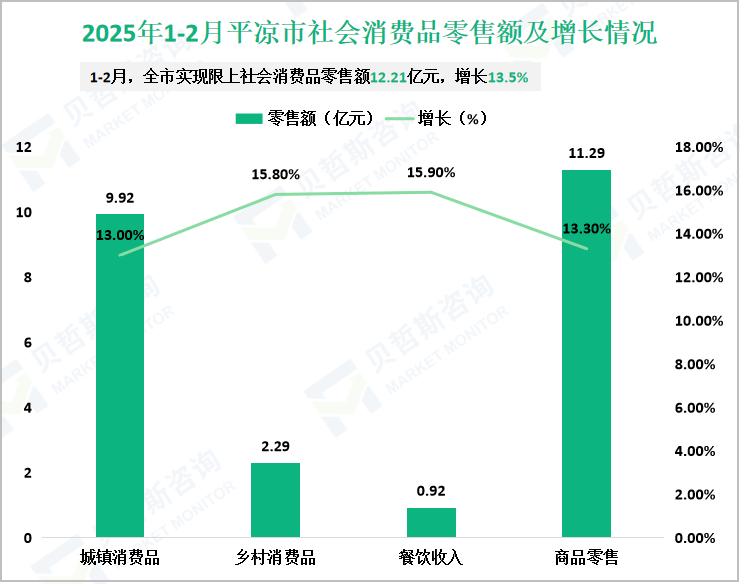 2025年1-2月平凉市社会消费品零售额及增长情况