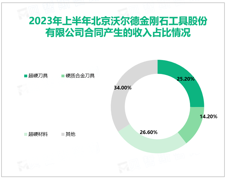 2023年上半年北京沃尔德金刚石工具股份有限公司合同产生的收入占比情况