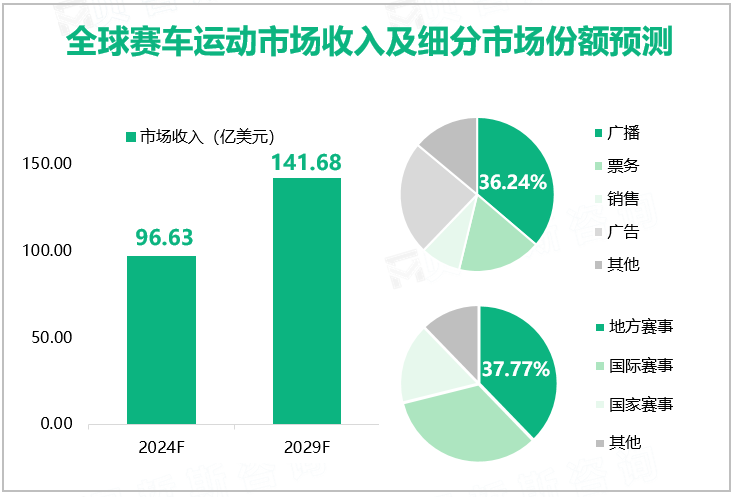 全球赛车运动市场收入及细分市场份额预测