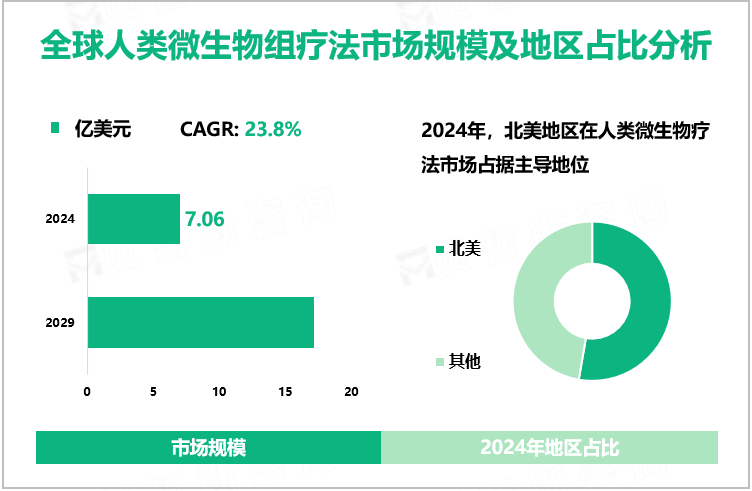 全球人类微生物组疗法市场规模及地区占比分析