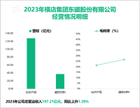 横店东磁专注制造40多年，其总体营收在2023年为197.21亿元

