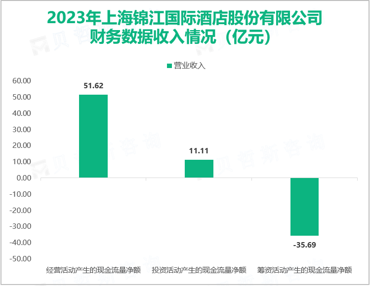 2023年上海锦江国际酒店股份有限公司财务数据收入情况（亿元）