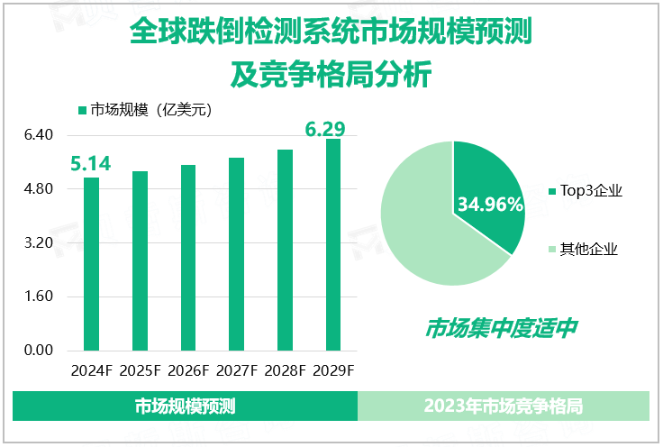 全球跌倒检测系统市场规模预测及竞争格局分析