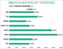 2025年1-4月温州市规模以上工业增加值同比增长10.9%