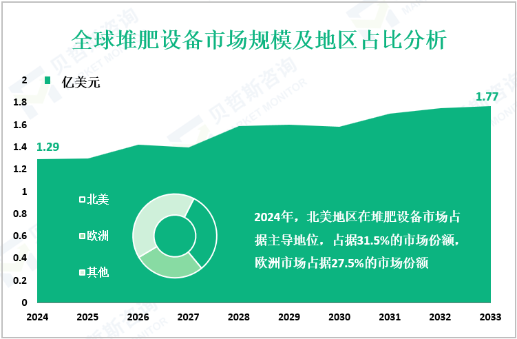 全球堆肥设备市场规模及地区占比分析