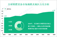 堆肥设备区域细分市场分析：2024年北美、欧洲分别占31.5%、27.5%的市场份额