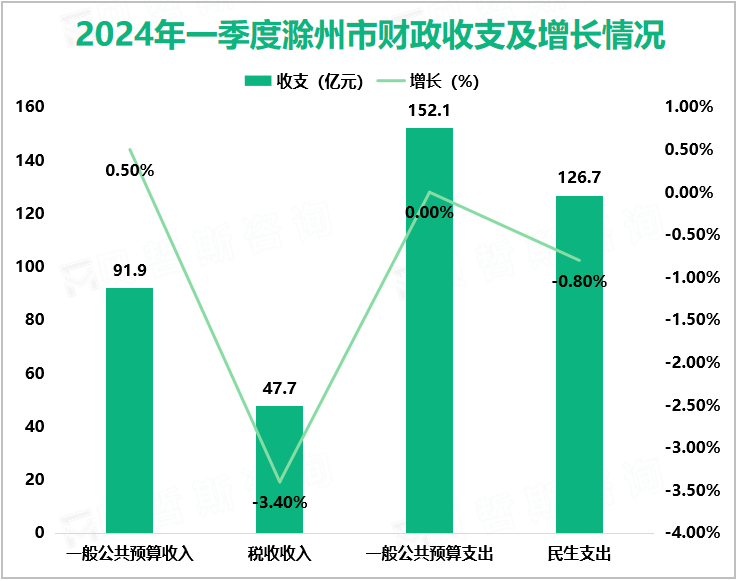 2024年一季度滁州市财政收支及增长情况