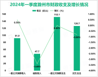 2024年一季度滁州市实现社会消费品零售总额428.1亿元，同比增长2.9%