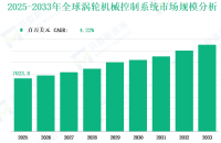2025-2033年全球涡轮机械控制系统市场收入与份额洞察：按类型、应用领域、地区和企业分析
