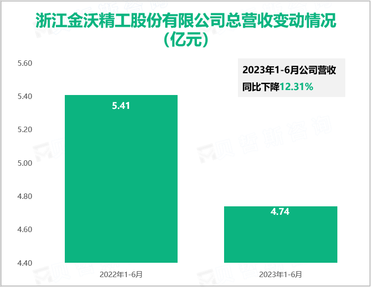 浙江金沃精工股份有限公司总营收变动情况（亿元）