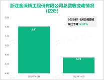 2023年上半年金沃股份经营业绩发生亏损，总营收同比减少12.31%