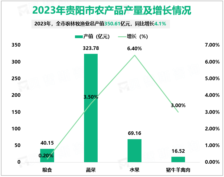 2023年贵阳市农产品产量及增长情况