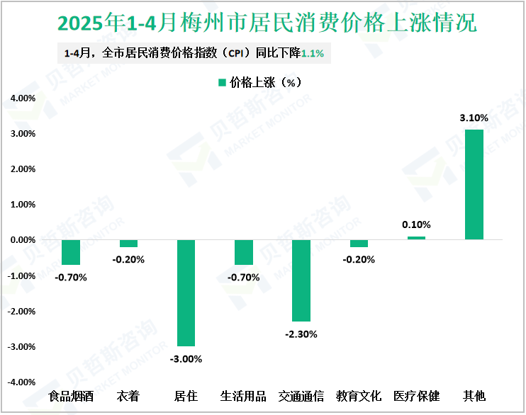 2025年1-4月梅州市居民消费价格上涨情况