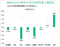 2025年1-4月梅州市社会消费品零售总额172.67亿元，同比增长0.8%

