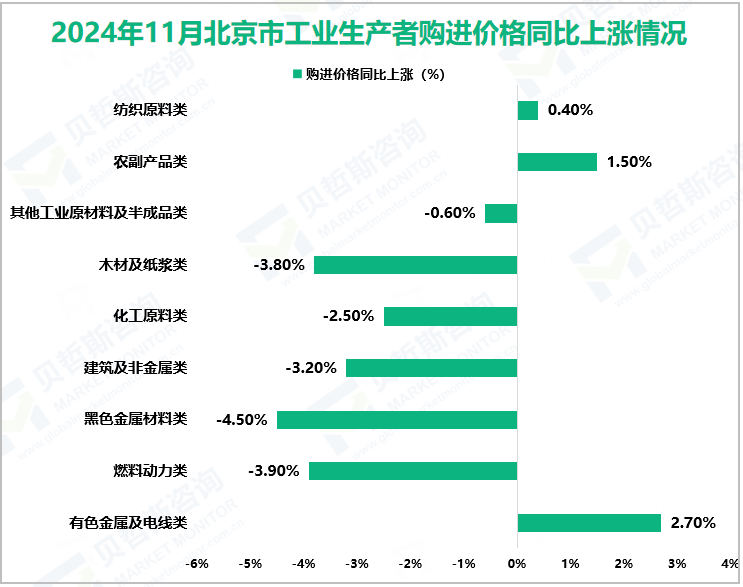 2024年11月北京市工业生产者购进价格同比上涨情况