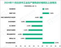 2024年11月北京市工业生产者出厂价格同比和环比分别下降2.6%和0.3%