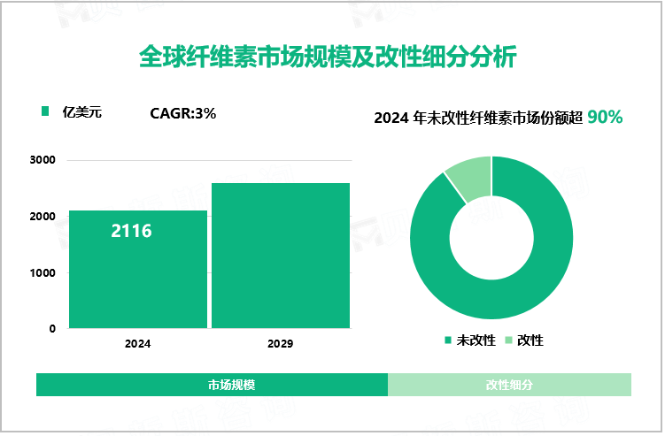 全球纤维素市场规模及改性细分分析