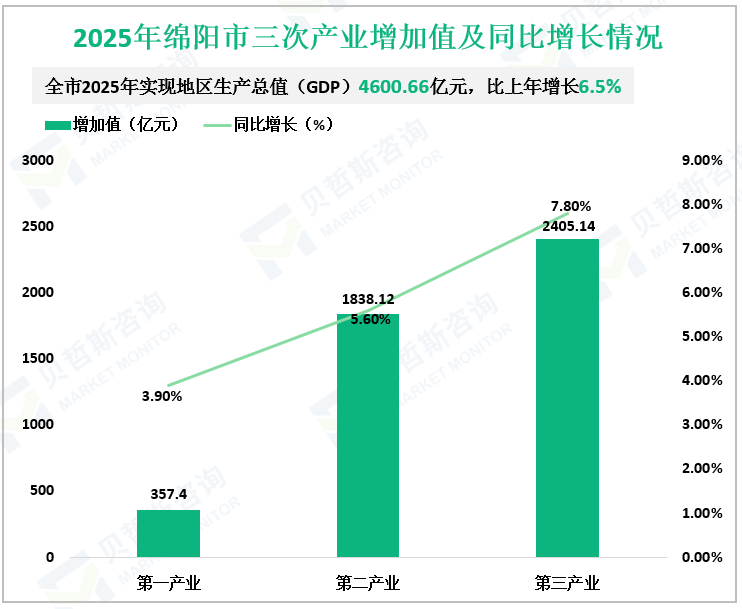 2025年绵阳市三次产业增加值及同比增长情况