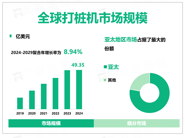 全球打桩机市场规模