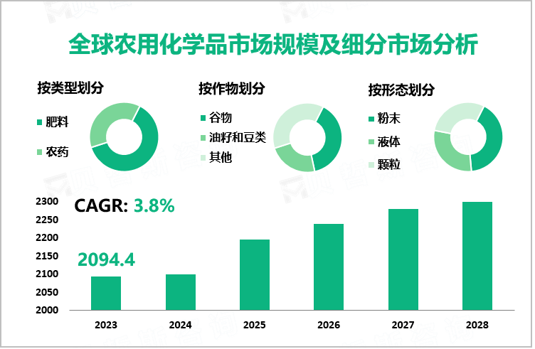 全球农用化学品市场规模及细分市场分析