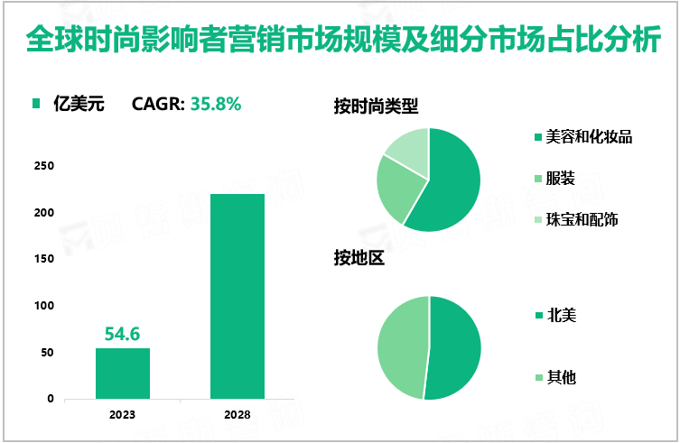 全球时尚影响者营销市场规模及细分市场占比分析