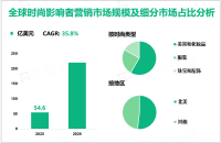 时尚影响者营销前景分析：2023-2028年全球市场规模CAGR高达35.8%