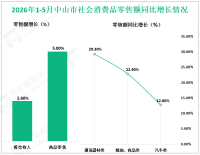 2026年1-5月中山市规模以上工业增加值同比增长8.0%
