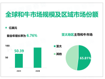 2023年全球和牛市场规模50.39亿美元，个人可支配收入的增加以及饮食观念的转变推动需求增长