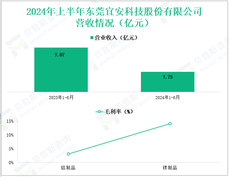 2024年上半年东莞宜安科技股份有限公司营收情况(亿元)