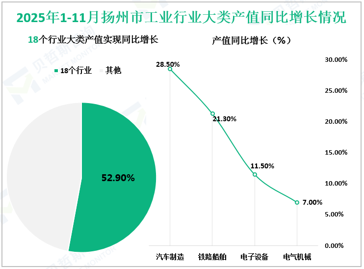 2025年1-11月扬州市工业行业大类产值同比增长情况