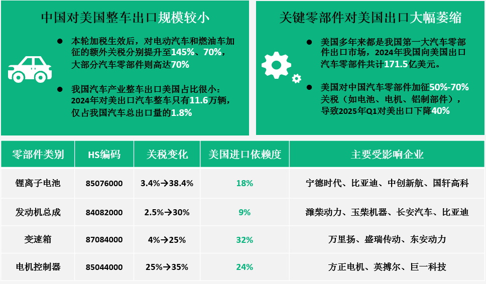中国对美国整车出口规模较小