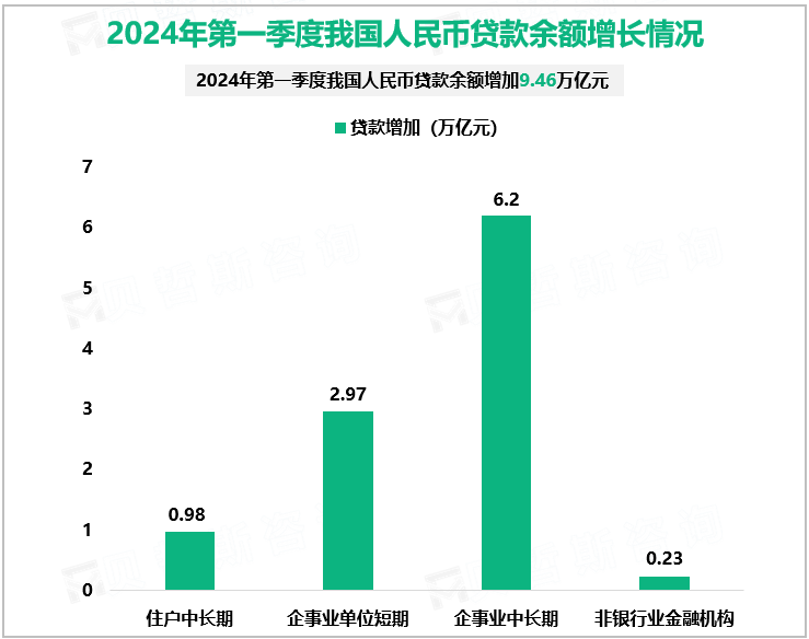 2024年第一季度我国人民币贷款余额增长情况