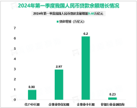 2024年3月末我国本外币存款余额301.41万亿元，同比增长7.6%