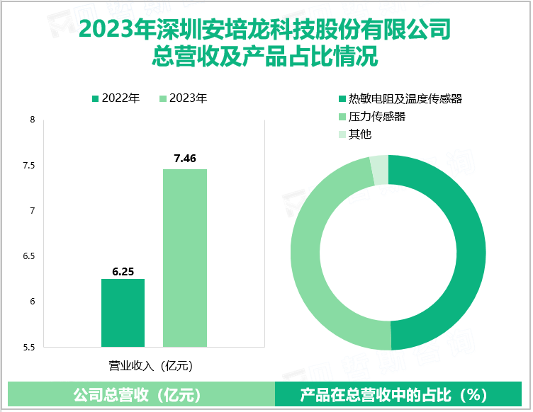 2023年深圳安培龙科技股份有限公司总营收及产品占比情况