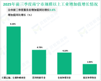 2025年前三季度南宁市生产总值4688.69亿元，同比增长4.2%