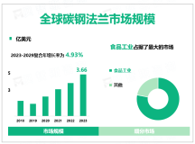 2023年全球碳钢法兰行业市场规模3.66亿美元，欧洲是主要市场