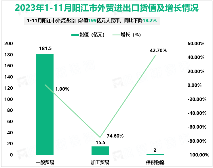 2023年1-11月阳江市外贸进出口货值及增长情况