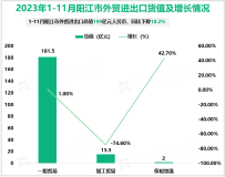 2023年1-11月阳江市进出口值为199亿元，同比下降18.2%