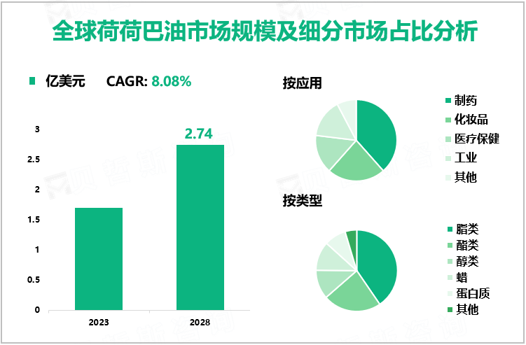 全球荷荷巴油市场规模及细分市场占比分析